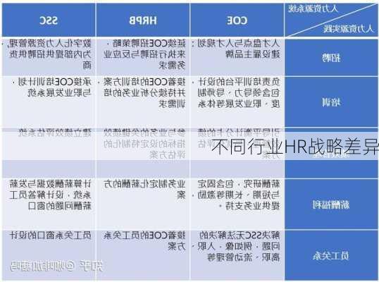 不同行业HR战略差异