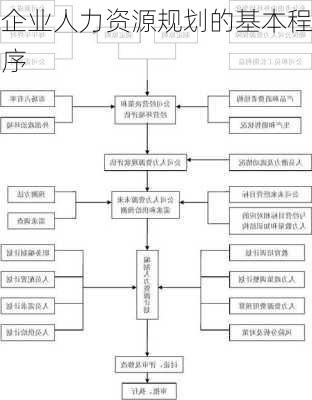 企业人力资源规划的基本程序
