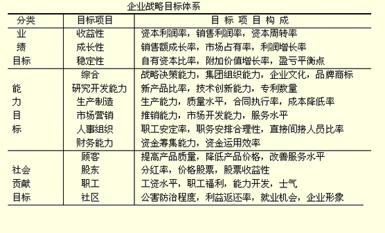 企业战略目标定义