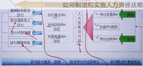 如何制定和实施人力资源战略