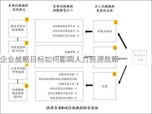 企业战略目标如何影响人力资源战略