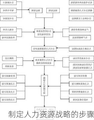 制定人力资源战略的步骤