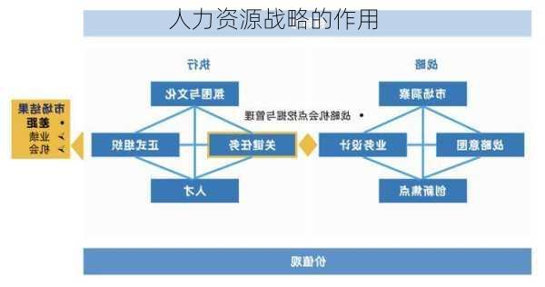人力资源战略的作用