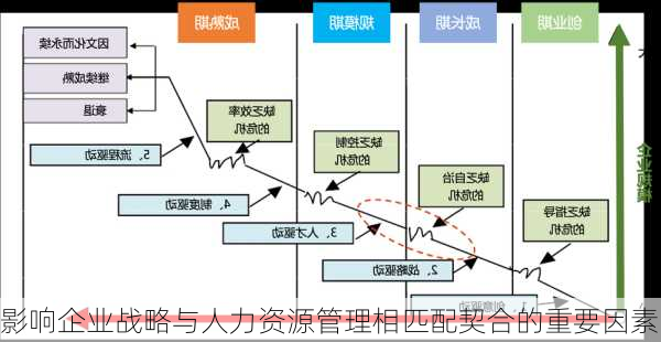 影响企业战略与人力资源管理相匹配契合的重要因素