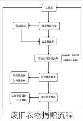 废旧衣物捐赠流程