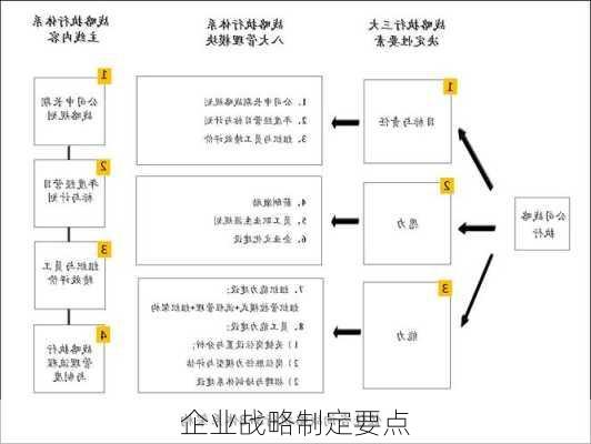 企业战略制定要点