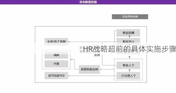 HR战略超前的具体实施步骤