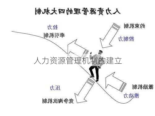 人力资源管理机制的建立