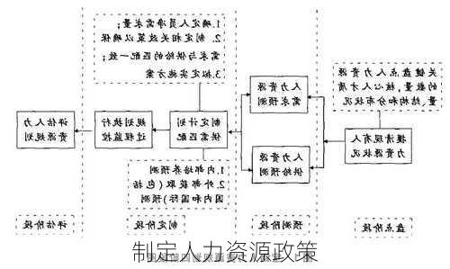 制定人力资源政策