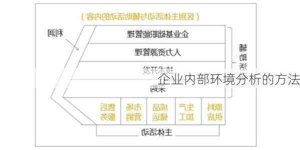 企业内部环境分析的方法