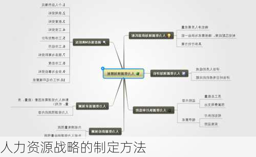 人力资源战略的制定方法