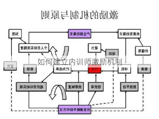 如何建立内训师激励机制