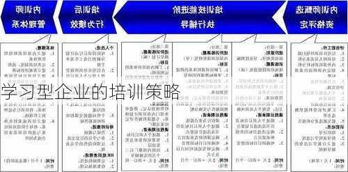 学习型企业的培训策略