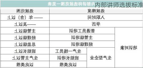 内部讲师选拔标准
