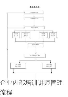 企业内部培训讲师管理流程
