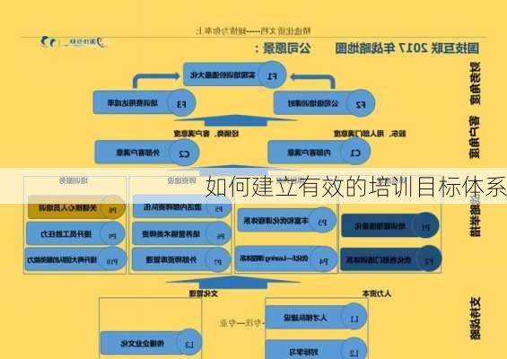 如何建立有效的培训目标体系
