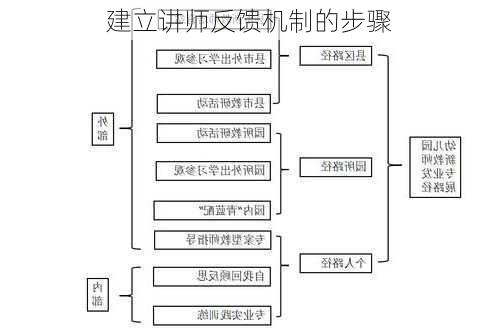 建立讲师反馈机制的步骤