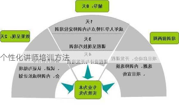 个性化讲师培训方法