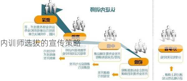 内训师选拔的宣传策略