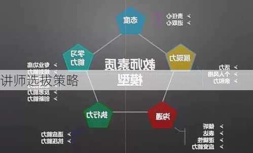 讲师选拔策略