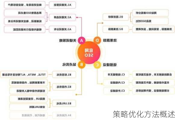 策略优化方法概述