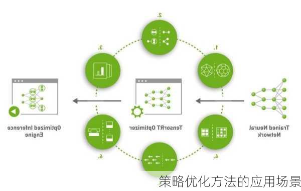 策略优化方法的应用场景