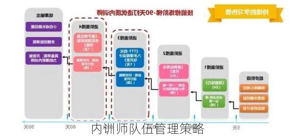 内训师队伍管理策略