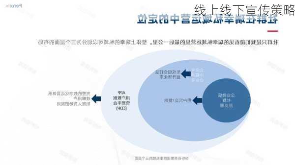 线上线下宣传策略