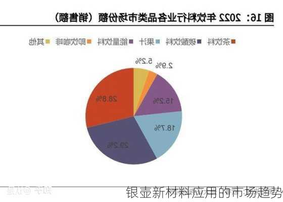 银壶新材料应用的市场趋势