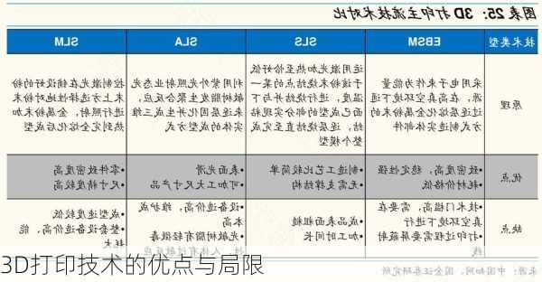3D打印技术的优点与局限