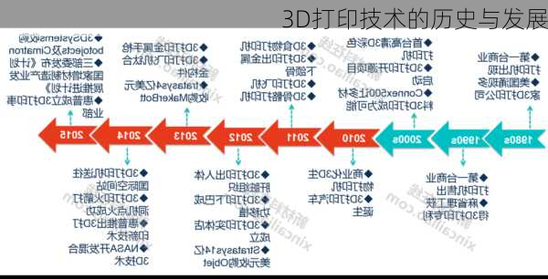 3D打印技术的历史与发展