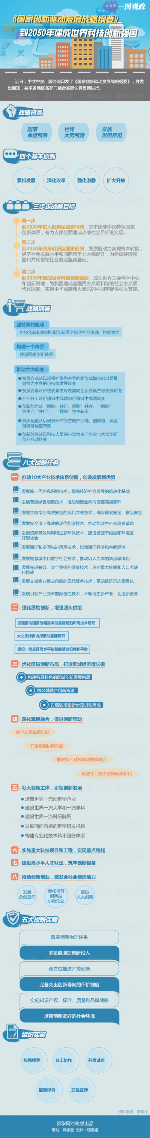 创新战略的主要内容