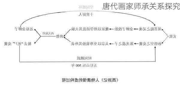 唐代画家师承关系探究