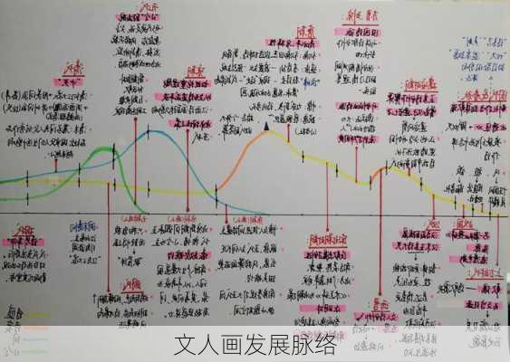文人画发展脉络