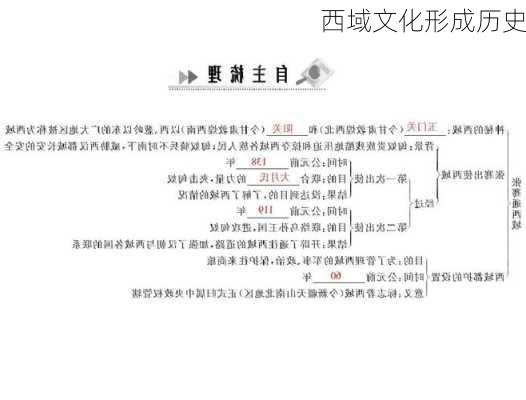 西域文化形成历史