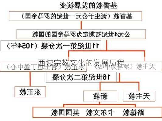 西域宗教文化的发展历程
