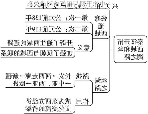 丝绸之路与西域文化的关系