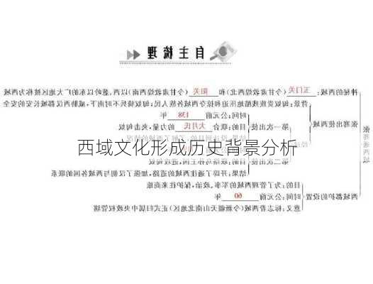 西域文化形成历史背景分析