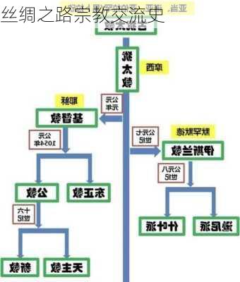 丝绸之路宗教交流史