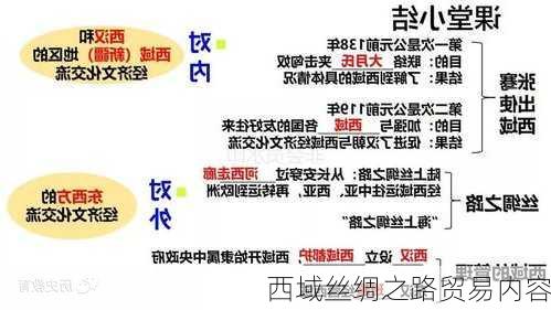 西域丝绸之路贸易内容