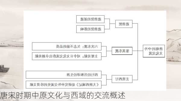 唐宋时期中原文化与西域的交流概述