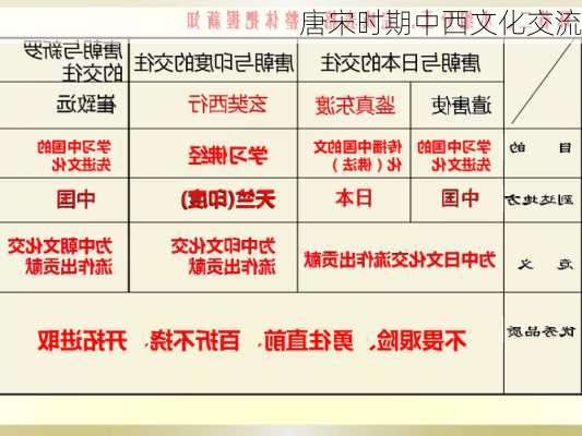 唐宋时期中西文化交流