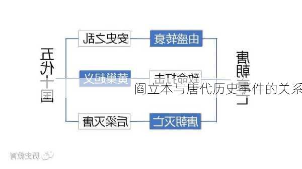 阎立本与唐代历史事件的关系