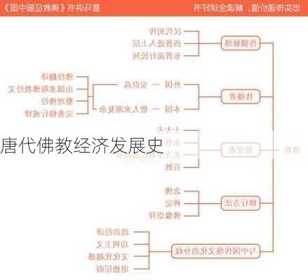 唐代佛教经济发展史