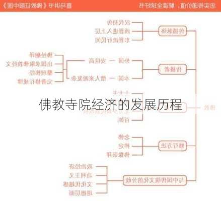 佛教寺院经济的发展历程