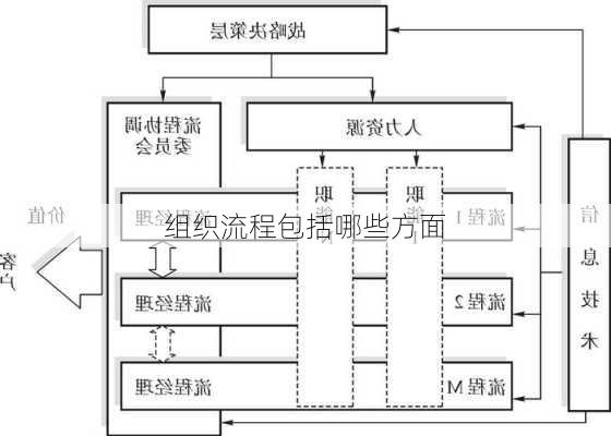 组织流程包括哪些方面