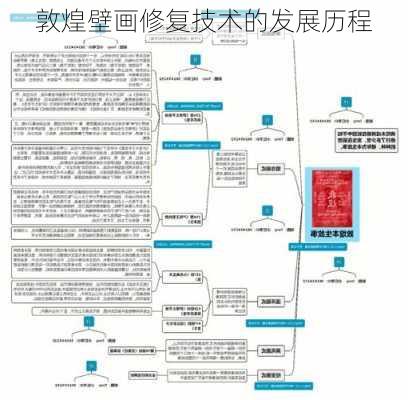敦煌壁画修复技术的发展历程