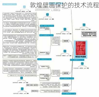 敦煌壁画保护的技术流程
