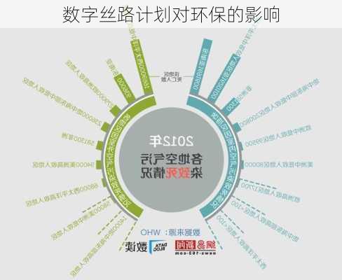 数字丝路计划对环保的影响