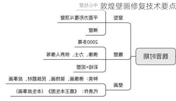 敦煌壁画修复技术要点
